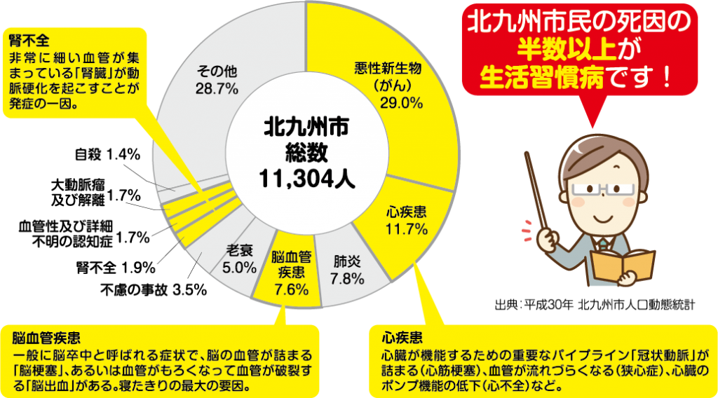 健診を受けるには - 北九州市健康づくりインセンティブ事業